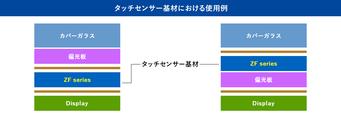 タッチセンサー基材における使用例