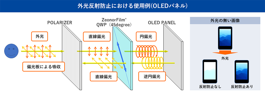 外光反射防止における使用例（OLEDパネル）