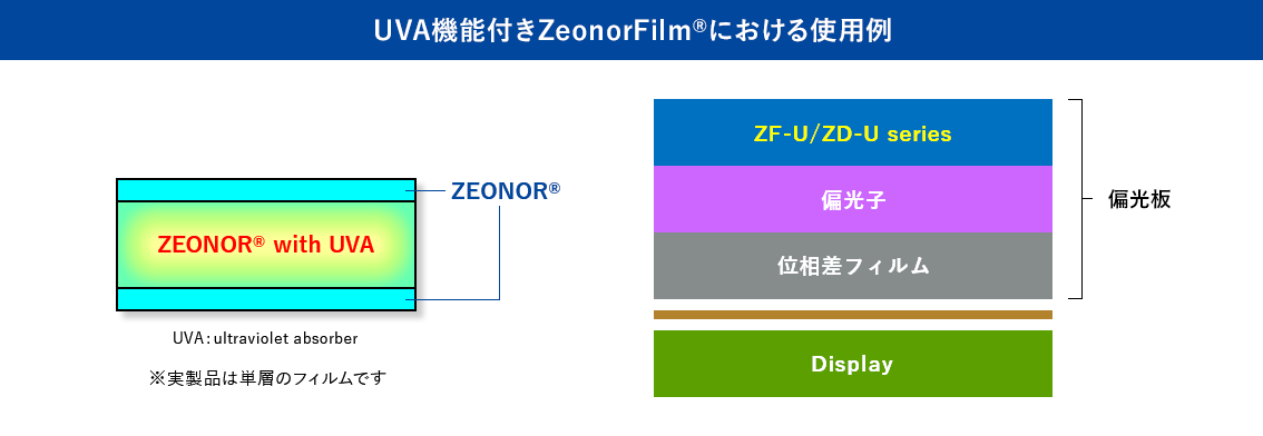 UVA機能付きZeonorFilm®における使用例