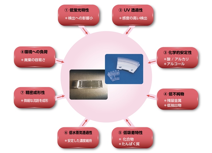 バイオ関連用途での卓越した特性