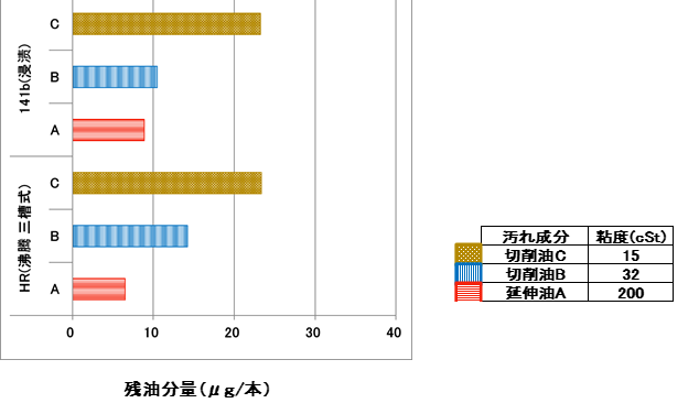 残油分量