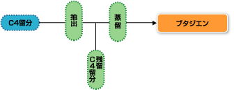 GPB法（ブタジエン抽出技術）イメージ図