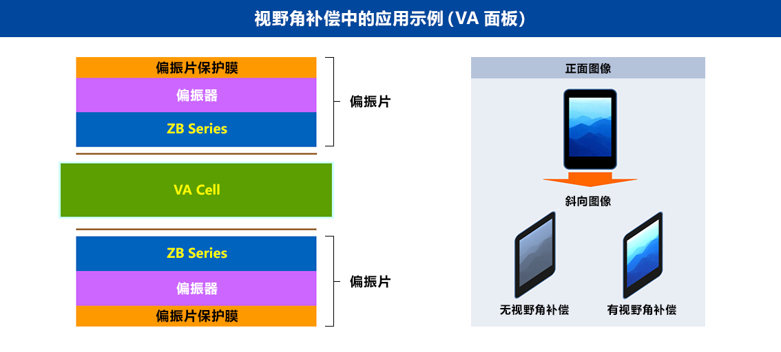 视野角补偿中的应用示例（VA面板）