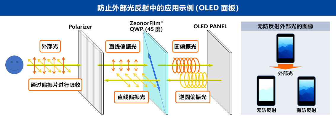 防止外部光反射中的应用示例（OLED面板）