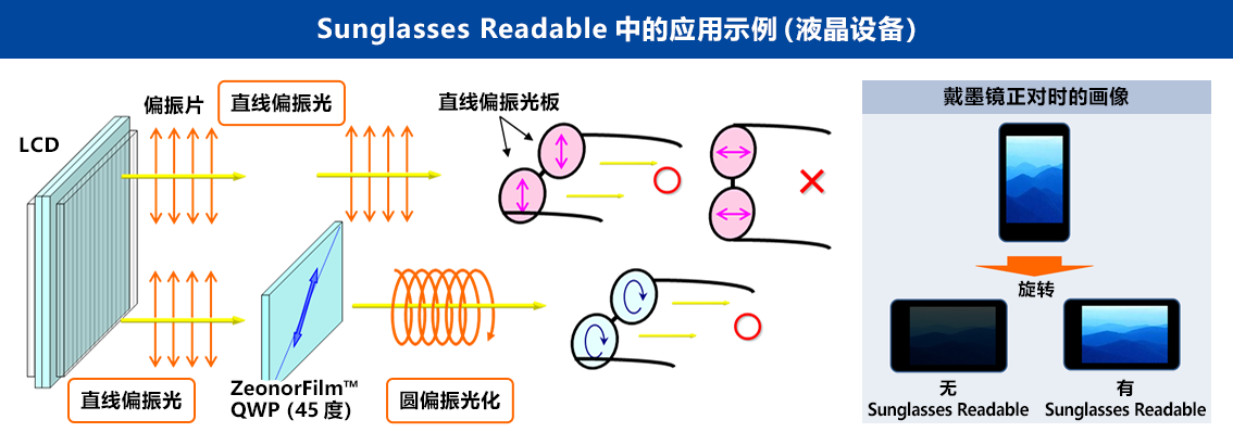 Sunglasses Readable中的应用示例（液晶设备）