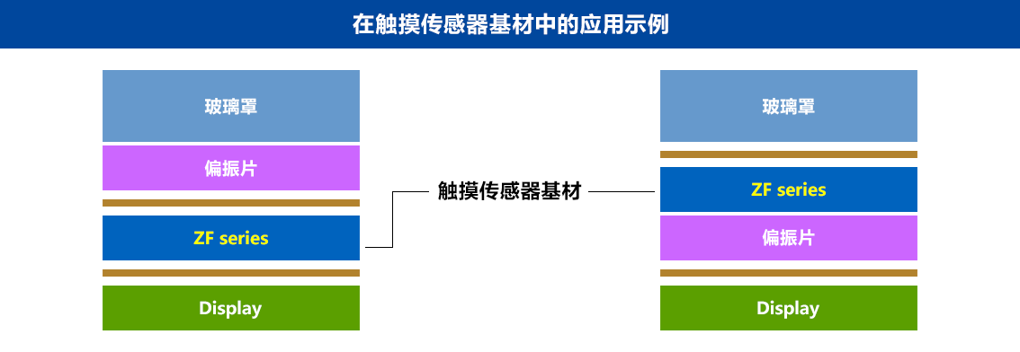 在触摸传感器基材中的应用示例