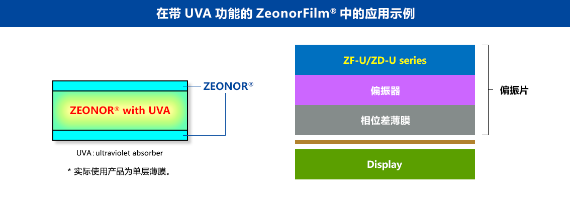 在带UVA功能的ZeonorFilm®中的应用示例