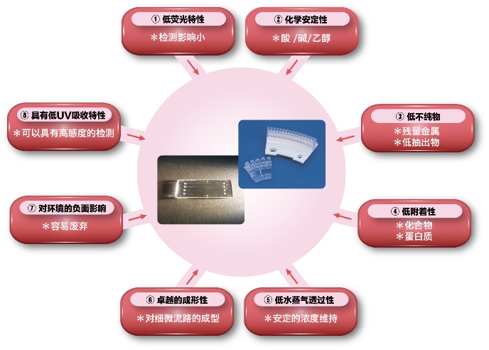 对生物医疗用途具有卓越的特性