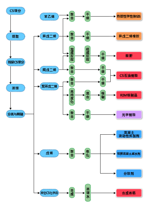 主要产品的生产工序