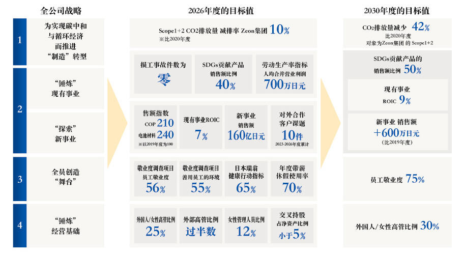 全公司战略与2030年的目标值