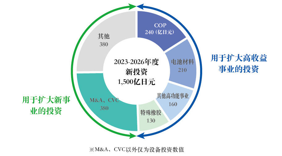 全公司战略与2030年的目标值