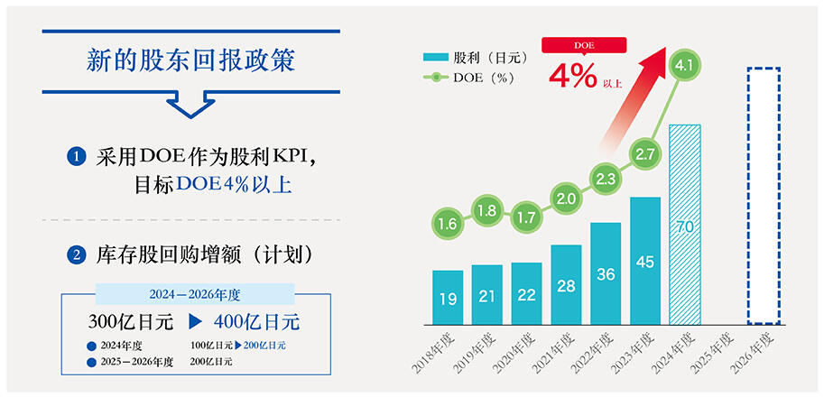 2030年的财务目标和股东回报