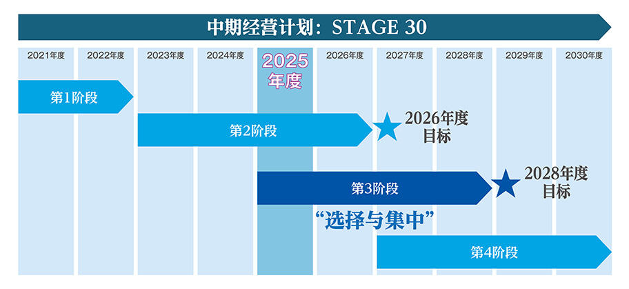 第3阶段概要