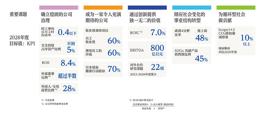 重要课题与第3阶段的目标值