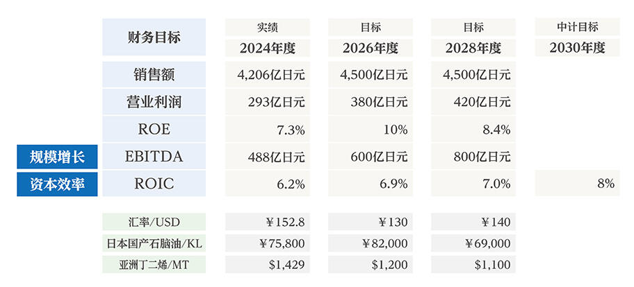 第3阶段的财务目标