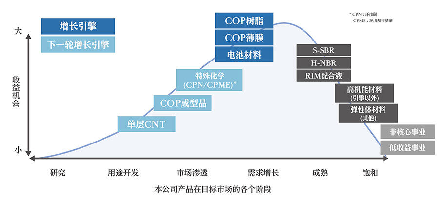在第3阶段进行集中的产品与市场