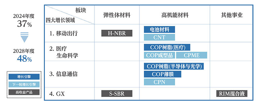 在第3阶段进行集中的四大增长领域　销售额比例