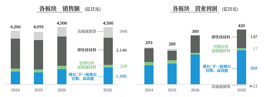 在第3阶段进行集中的产品与市场