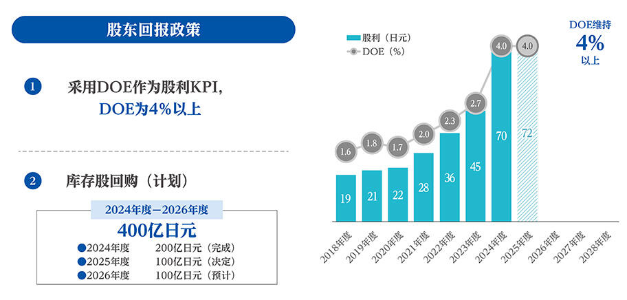 2030年的财务目标和股东回报