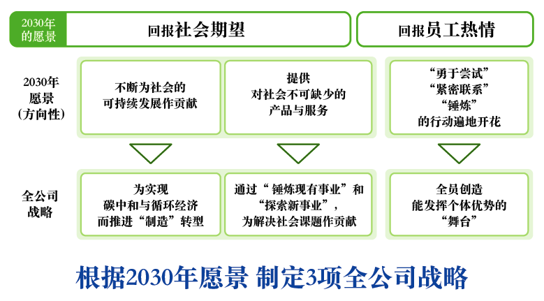 2030年的愿景和全公司战略