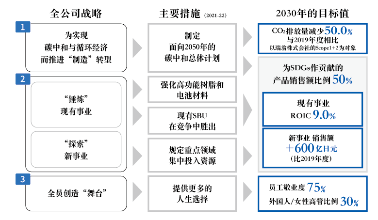 全公司战略与2030年的目标值