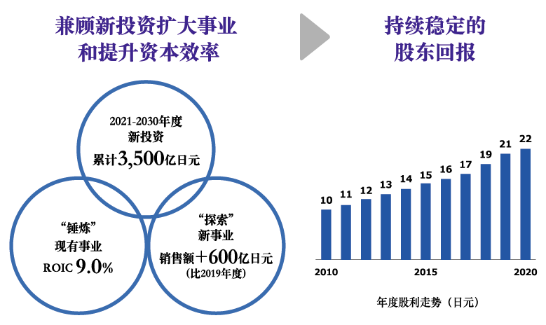 2030年的财务目标和股东回报