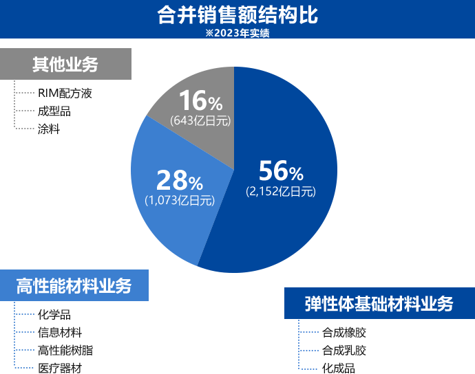 合并销售额结构比※2023年实绩