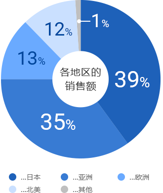 地域別売上高