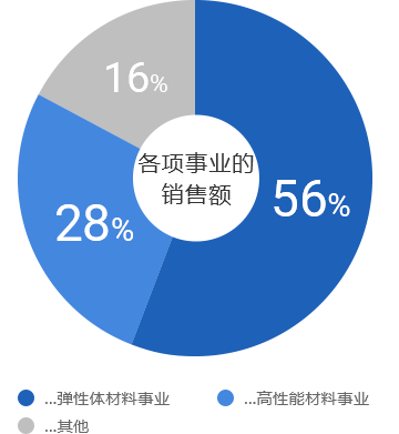 事業別売上高