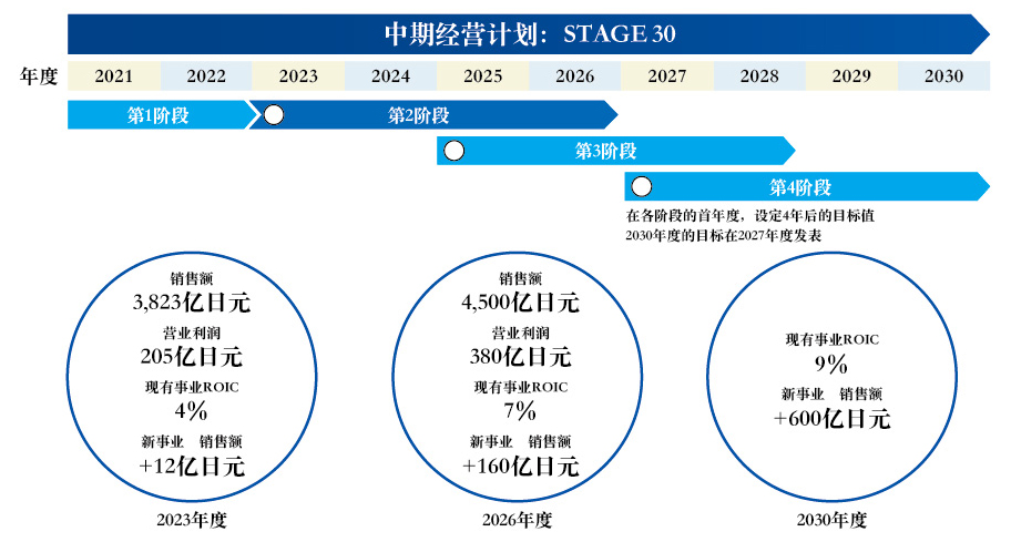 中期经营计划：STAGE30