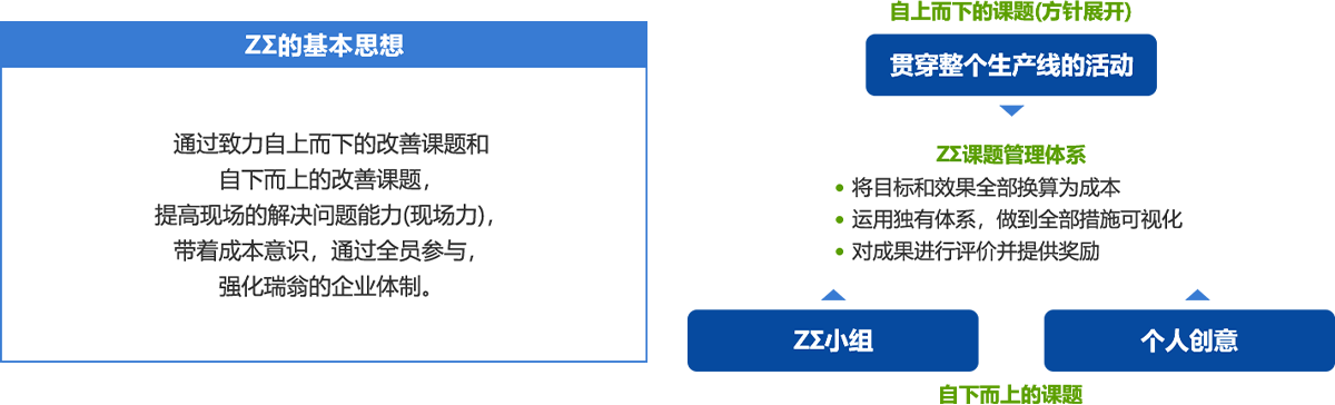 ZΣ的基本思想 通过致力自上而下的改善课题和 自下而上的改善课题，提高现场的解决问题能力(现场力)，带着成本意识，通过全员参与，强化瑞翁的企业体制。