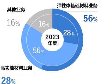 各项业务的销售额（外）和营业利润（内）