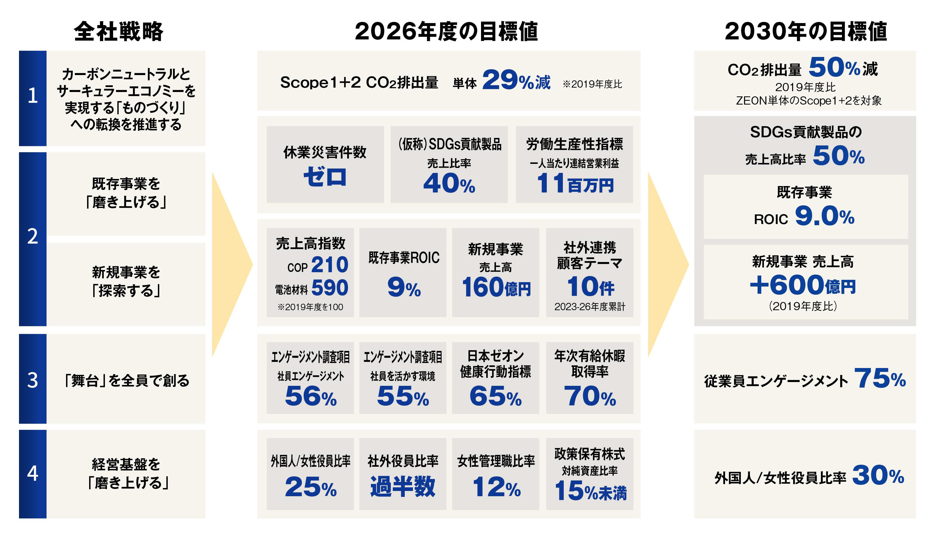 全社戦略と2030年の目標値