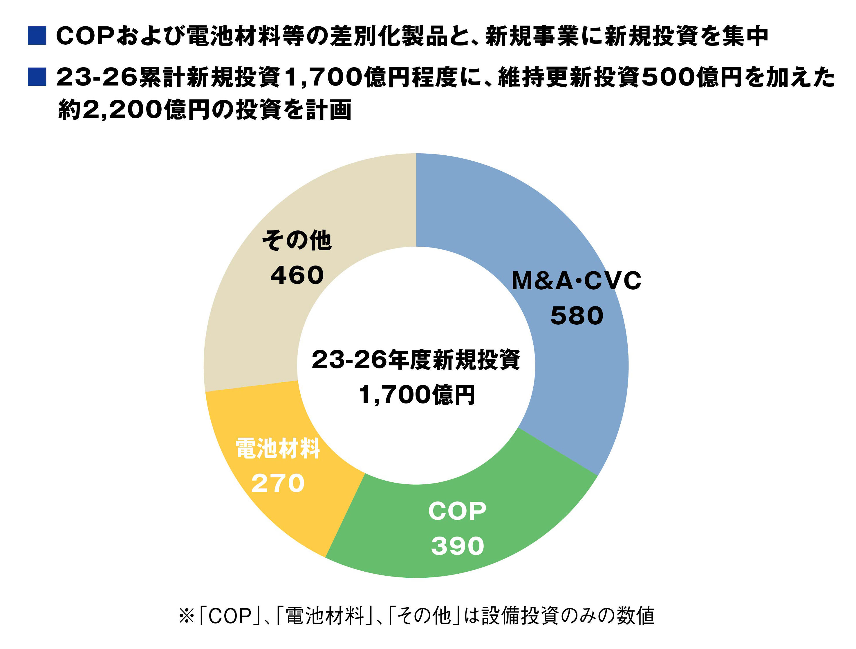 全社戦略と2030年の目標値