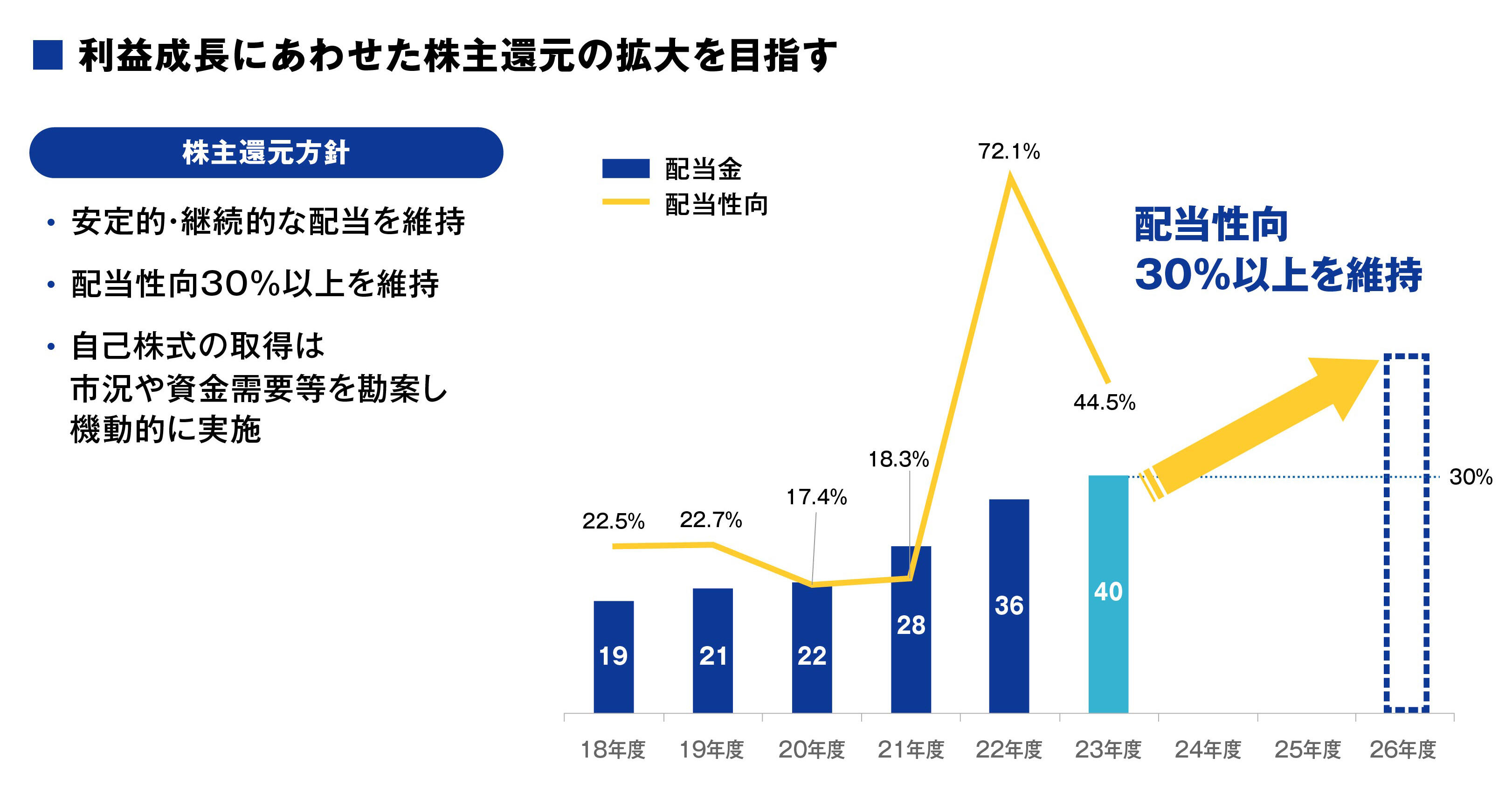 株主還元