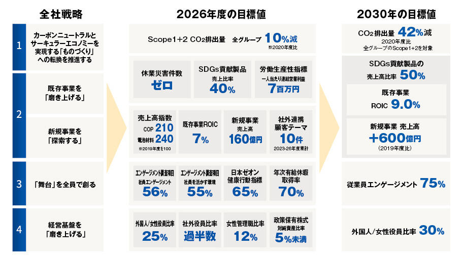 全社戦略と2030年の目標値
