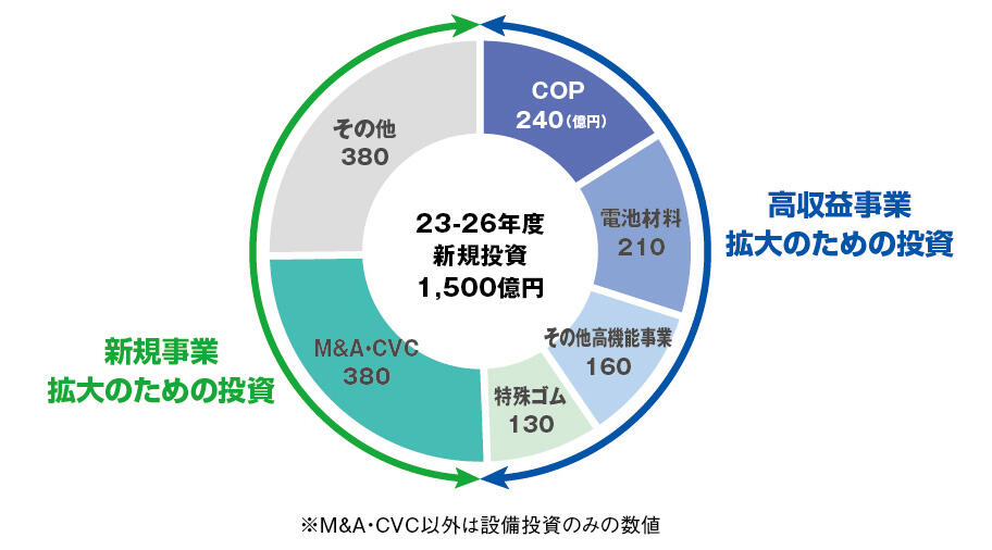全社戦略と2030年の目標値