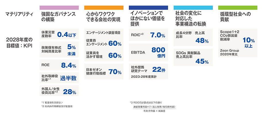 第3フェーズの財務・非財務目標