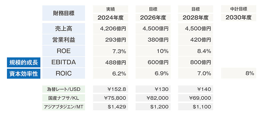 第3フェーズの財務目標