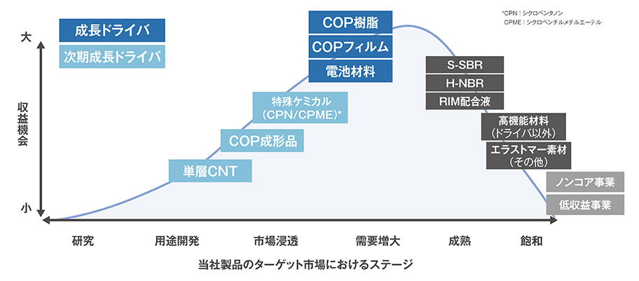 第3フェーズで集中する製品・市場