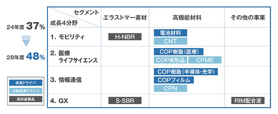 第3フェーズで集中する成長4分野　売上高比率