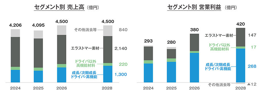 第3フェーズで集中する製品・市場