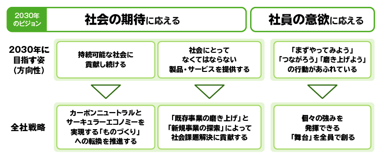 2030年に目指す姿と全社戦略