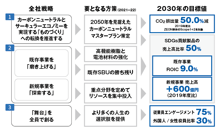 全社戦略と2030年の目標値
