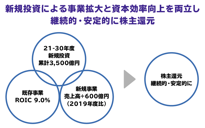 2030年の財務目標・株主還元