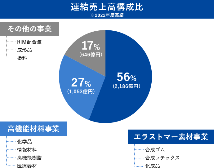 連結売上高構成比※2022年度実績