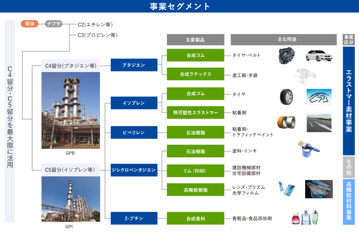 事業セグメント