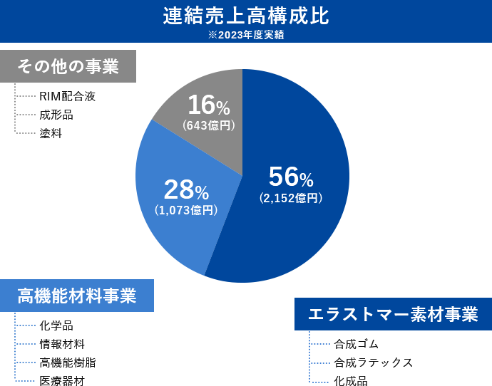 連結売上高構成比※2023年度実績