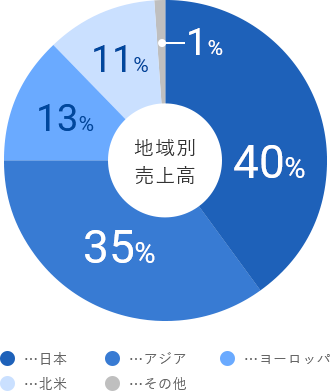 地域別売上高