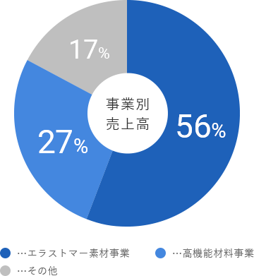 事業別売上高